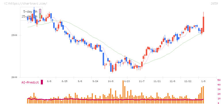 サンエー(2659)の日足チャート