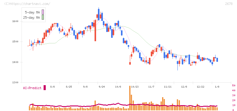 アスクル(2678)の日足チャート