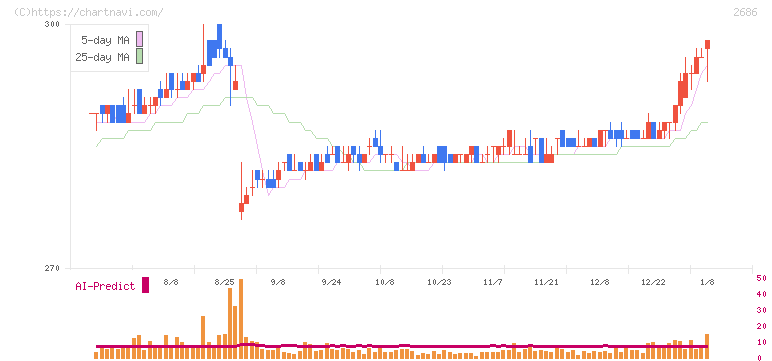 ジーフット(2686)の日足チャート