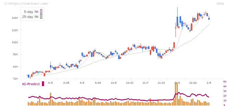 リガク・ホールディングス(268A)の日足チャート