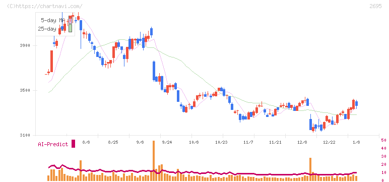 くら寿司(2695)の日足チャート