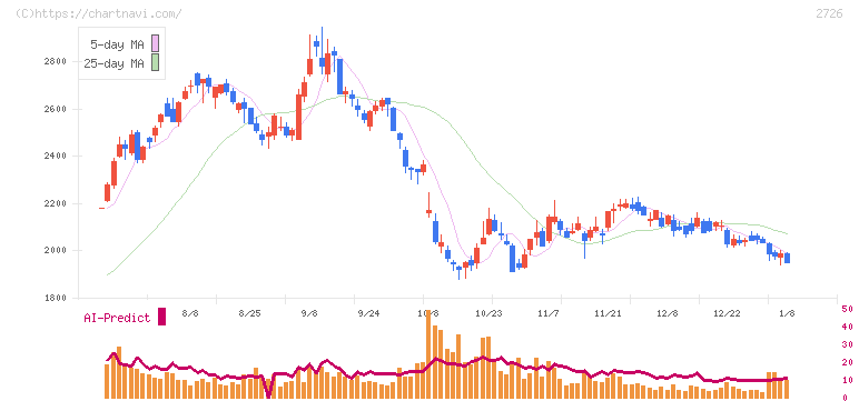 パルグループホールディングス(2726)の日足チャート