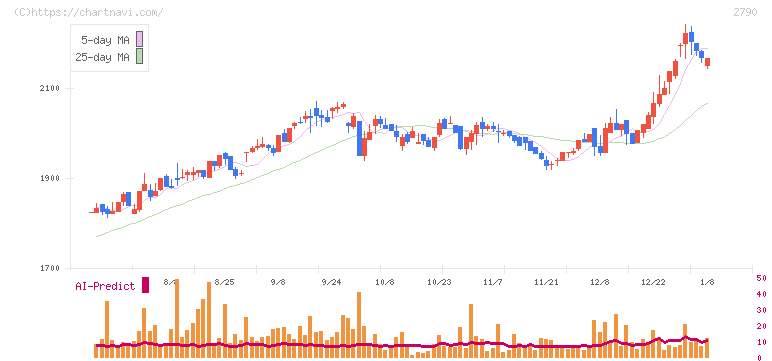 ナフコ(2790)の日足チャート