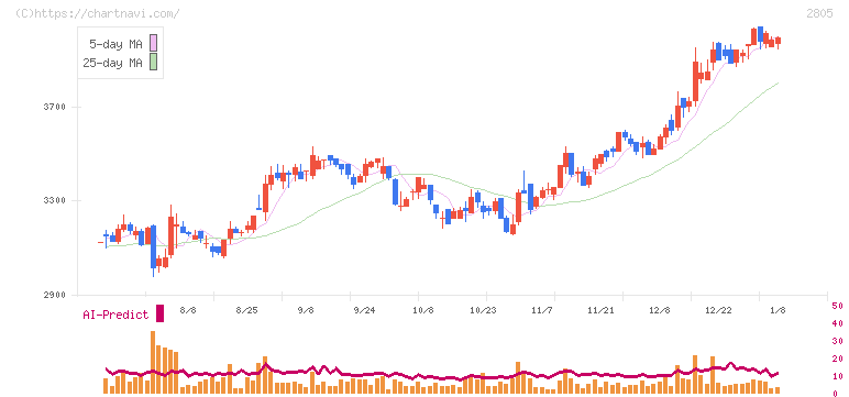 ヱスビー食品(2805)の日足チャート