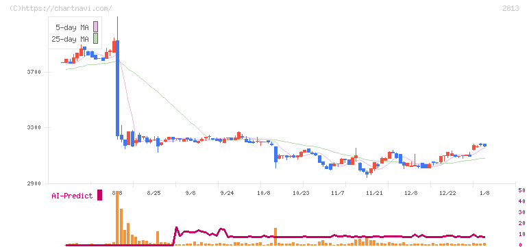 和弘食品(2813)の日足チャート