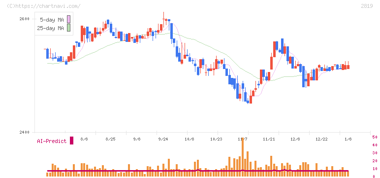 エバラ食品工業(2819)の日足チャート