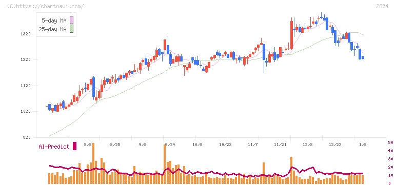 ヨコレイ(2874)の日足チャート