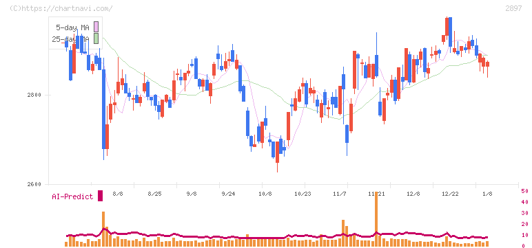 日清食品ホールディングス(2897)の日足チャート