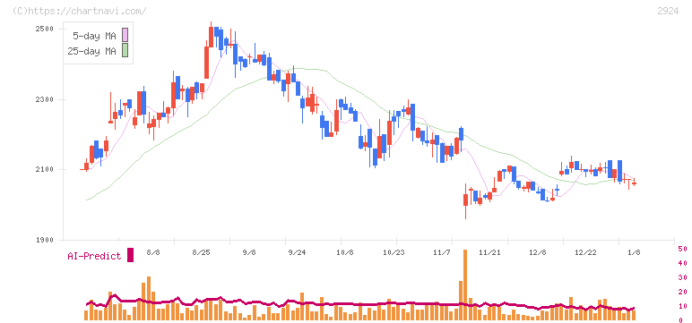 イフジ産業(2924)の日足チャート
