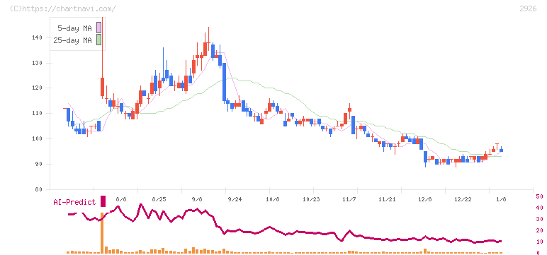 篠崎屋(2926)の日足チャート