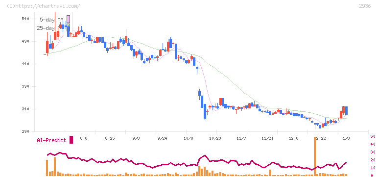 ベースフード(2936)の日足チャート