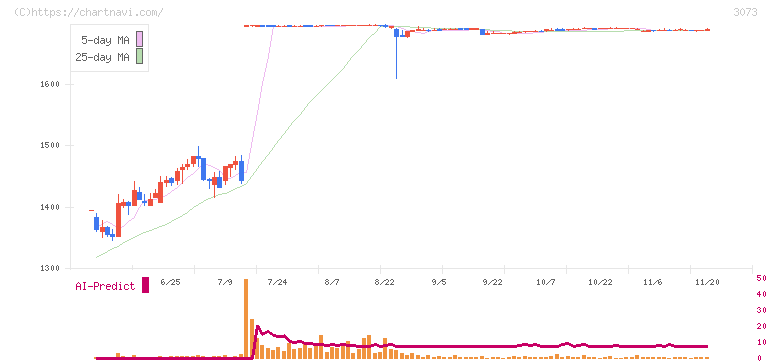 ＤＤグループ(3073)の日足チャート