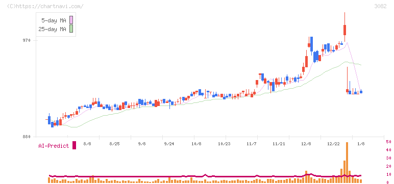 きちりホールディングス(3082)の日足チャート
