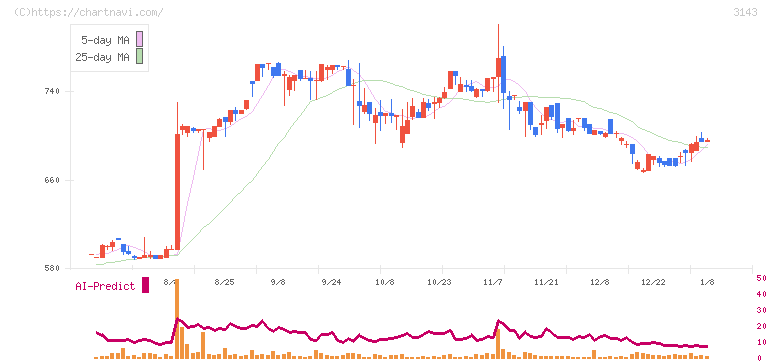 オーウイル(3143)の日足チャート