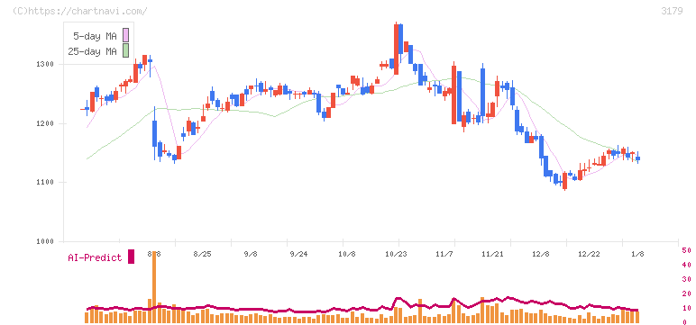 シュッピン(3179)の日足チャート