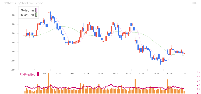 オイシックス・ラ・大地(3182)の日足チャート