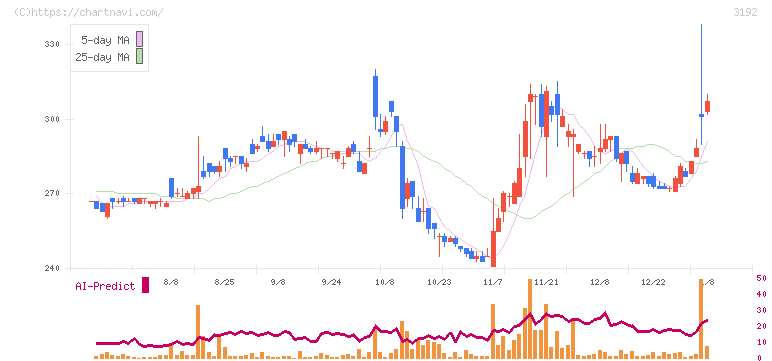 白鳩(3192)の日足チャート