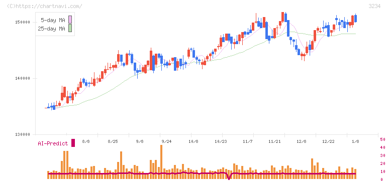 森ヒルズリート投資法人(3234)の日足チャート