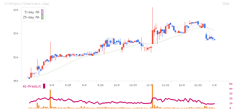 ウィル(3241)の日足チャート