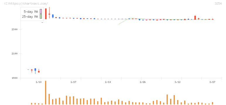プレサンスコーポレーション(3254)の日足チャート