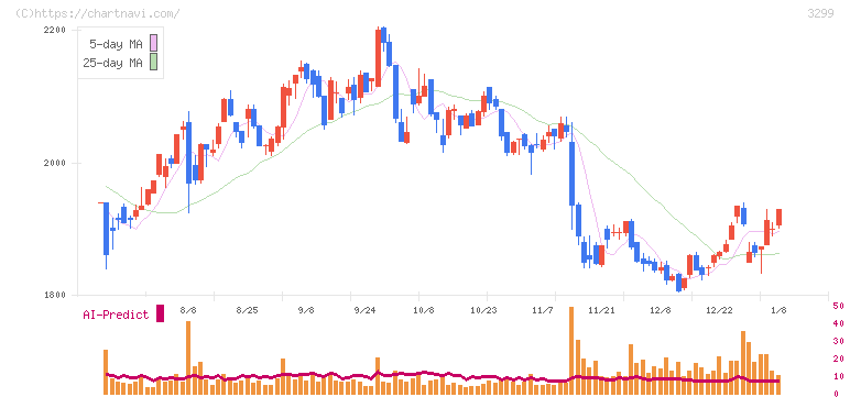 ムゲンエステート(3299)の日足チャート