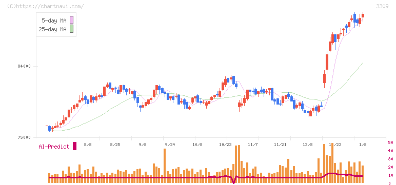 積水ハウス・リート投資法人(3309)の日足チャート