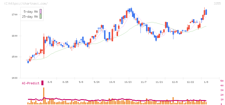 クリヤマホールディングス(3355)の日足チャート