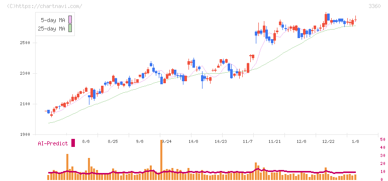 シップヘルスケアホールディングス(3360)の日足チャート
