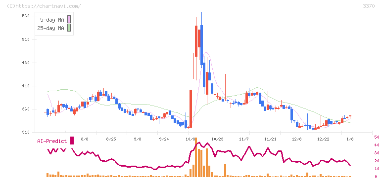 フジタコーポレーション(3370)の日足チャート