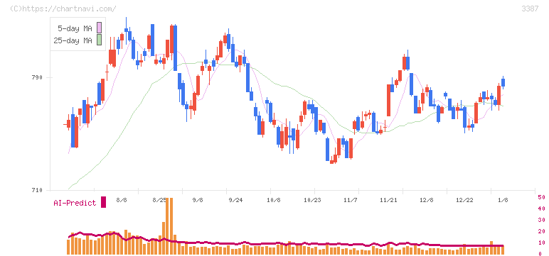 クリエイト・レストランツ・ホールディングス(3387)の日足チャート