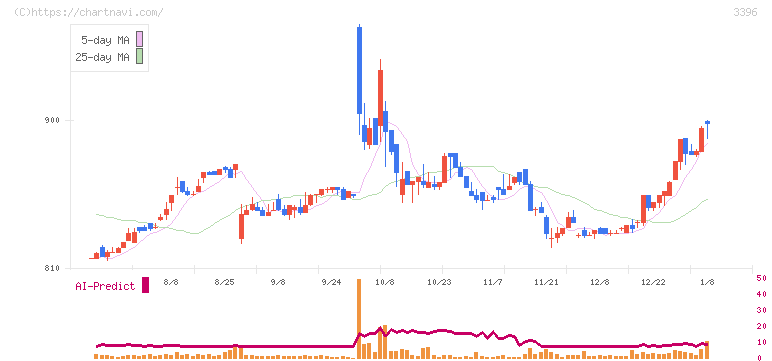 フェリシモ(3396)の日足チャート