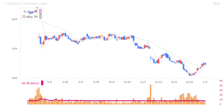バルニバービ(3418)の日足チャート
