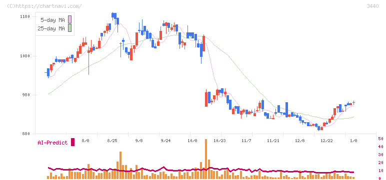 日創グループ(3440)の日足チャート