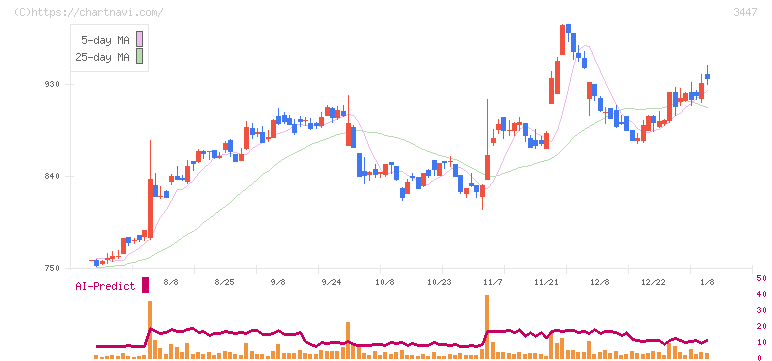 信和(3447)の日足チャート