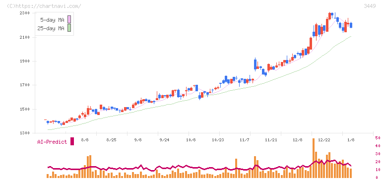 テクノフレックス(3449)の日足チャート