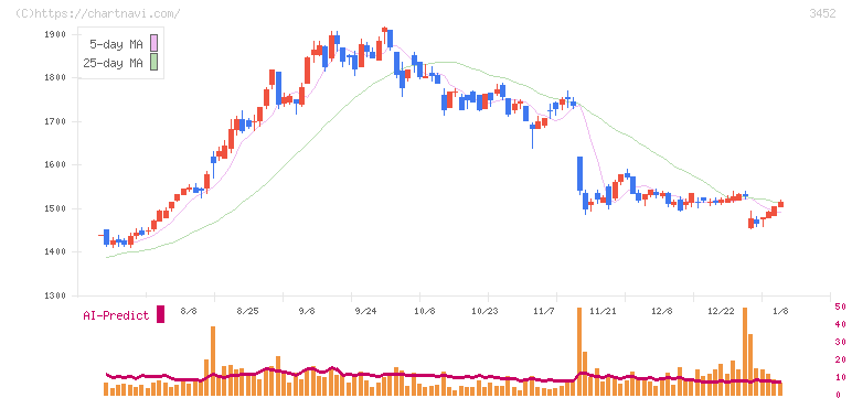 ビーロット(3452)の日足チャート