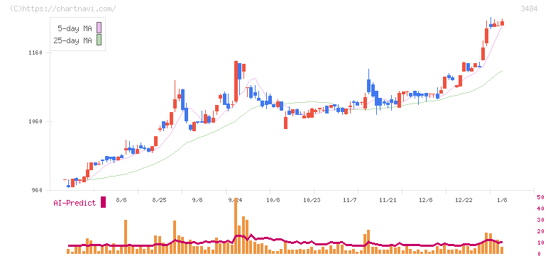 イノベーションホールディングス(3484)の日足チャート
