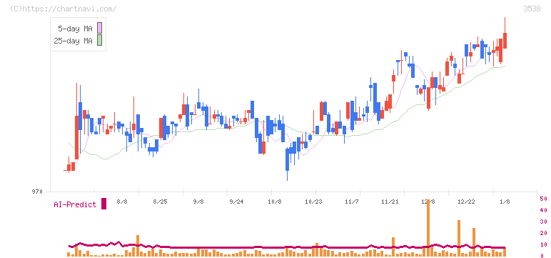 ウイルプラスホールディングス(3538)の日足チャート