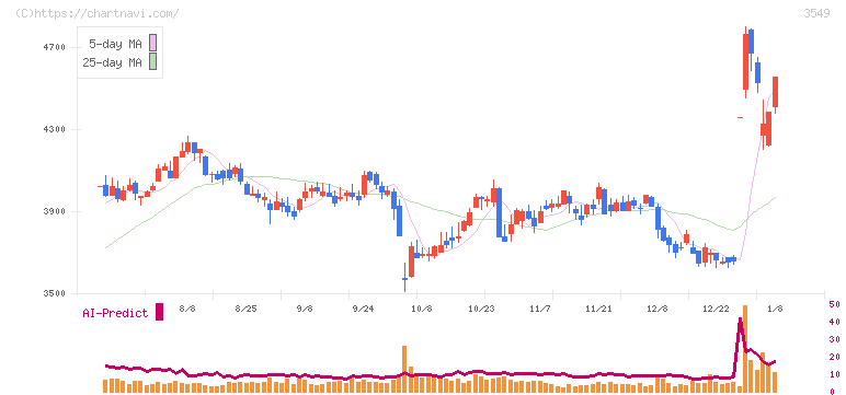 クスリのアオキホールディングス(3549)の日足チャート