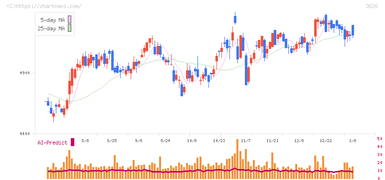 ＴＩＳ(3626)の日足チャート