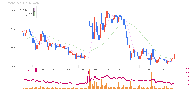データホライゾン(3628)の日足チャート