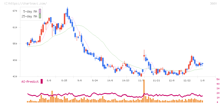 アイスタイル(3660)の日足チャート