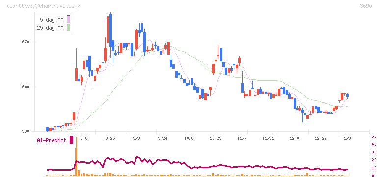 イルグルム(3690)の日足チャート