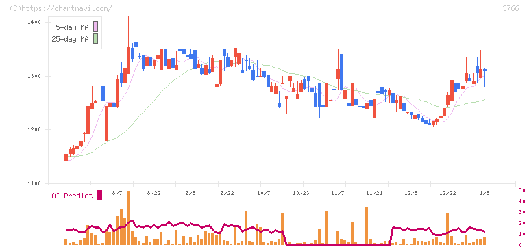 システムズ・デザイン(3766)の日足チャート