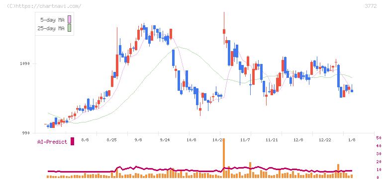 ウェルス・マネジメント(3772)の日足チャート