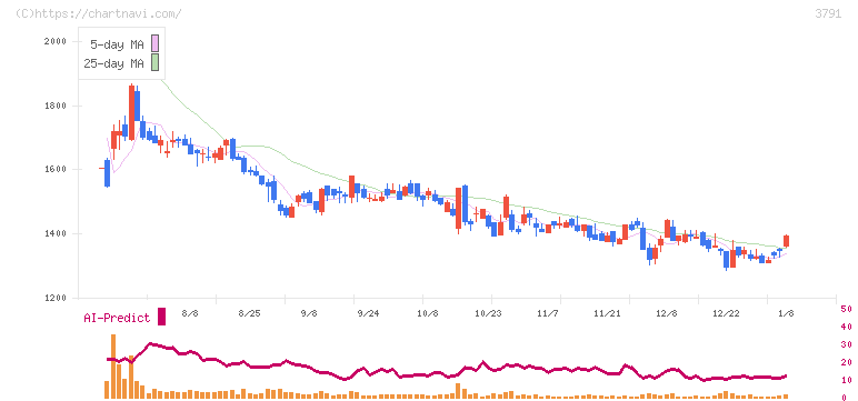 ＩＧポート(3791)の日足チャート