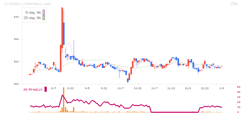 いい生活(3796)の日足チャート