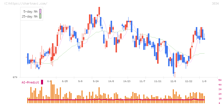 朝日ネット(3834)の日足チャート