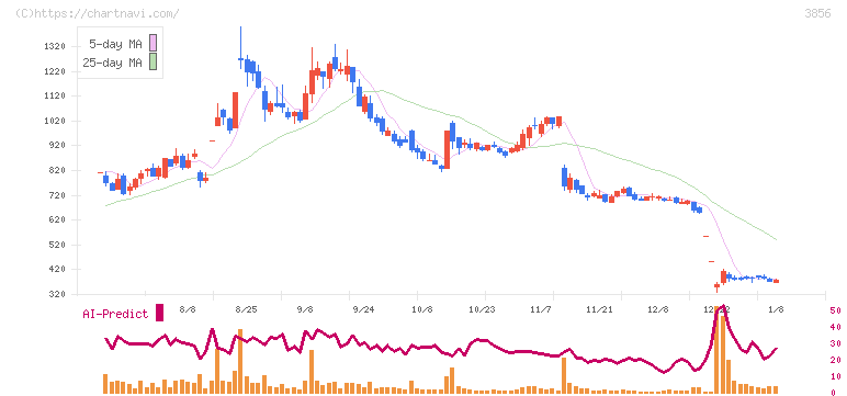Ａｂａｌａｎｃｅ(3856)の日足チャート