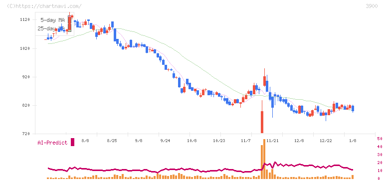クラウドワークス(3900)の日足チャート